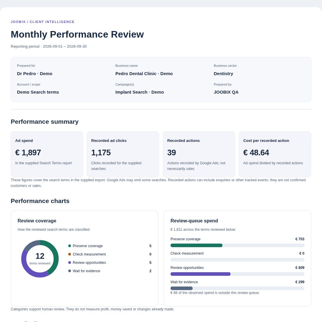 Report dimostrativo originale di JOOBIX Agency con dati del cliente, spesa, clic, azioni registrate e grafici ad anello e a barre.
